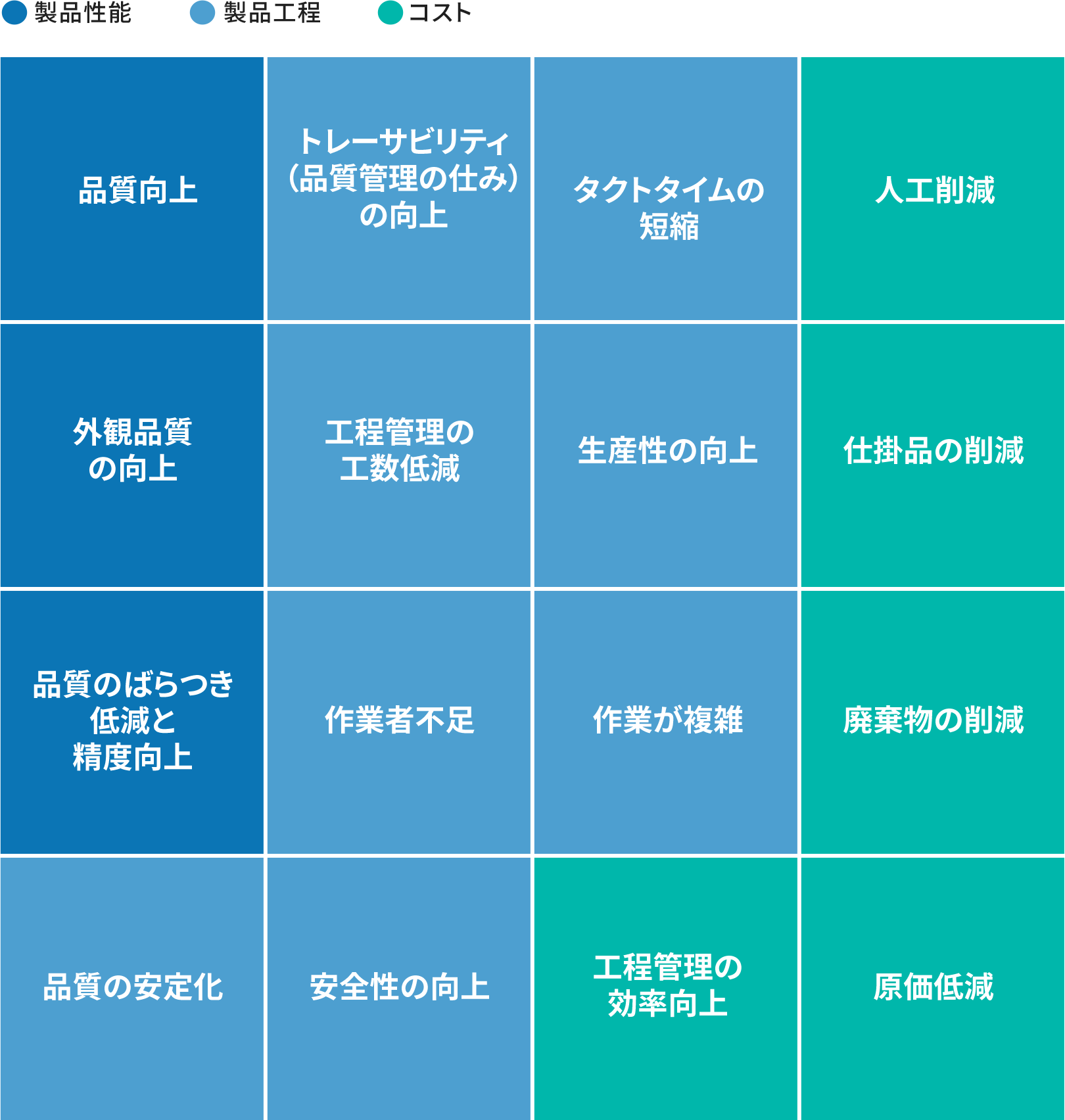 自動化する主な理由の図