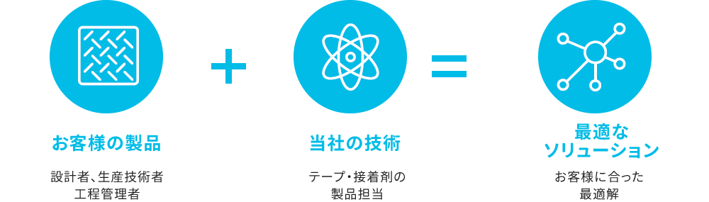 お客様の製品 設計者、生産技術者工程管理者　当社の技術 テープ・接着剤の製品担当　最適なソリューション お客様に合った最適解