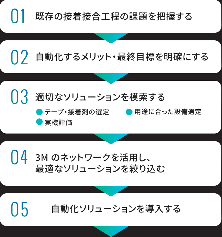 01既存の接着接合工程の課題を把握する 02自動化するメリット・最終目標を明確にする 03適切なソリューションを模索する テープ・接着剤の選定 用途に合った設備選定 実機評価 043M のネットワークを活用し、最適なソリューションを絞り込む 05自動化ソリューションを導入する