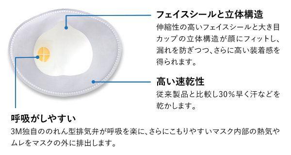 フェイスシールと立体構造 伸縮性の高いフェイスシールと大き目カップの立体構造が顔にフィットし、漏れを防ぎつつ、さらに高い装着感を得られます。,高い速乾性 従来製品と比較し30％早く汗などを乾かします。,呼吸がしやすい 3M独自ののれん型排気弁が呼吸を楽に、さらにこもりやすいマスク内部の熱気やムレをマスクの外に排出します。