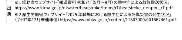 出典 ※1 総務省ウェブサイト「報道資料 令和7年（5月～9月）の熱中症による救急搬送状況」https://www.fdma.go.jp/disaster/heatstroke/items/r7/heatstroke_nenpou_r7.pdf ※2 厚生労働省ウェブサイト「2025 年職場における熱中症による死傷災害の発生状況」（令和7年12月末速報値）https://www.mhlw.go.jp/content/11303000/001662461.pdf